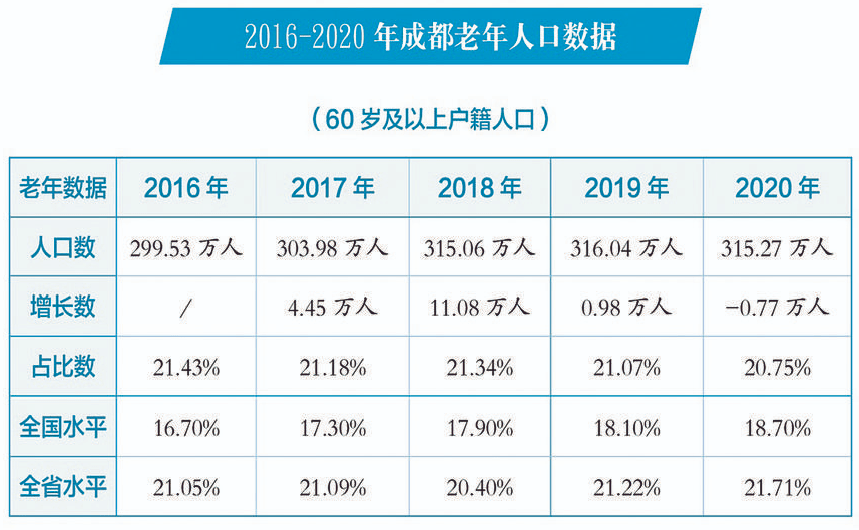 第七次全国人口普查结果显示,成都市常住人口2093