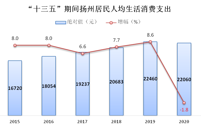 2020年扬州居民人均生活消费支出22060元,与2015年末相比,增加5340元