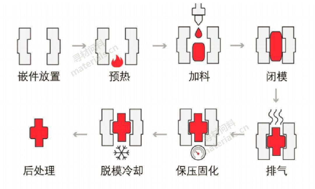 模压成型工艺流程