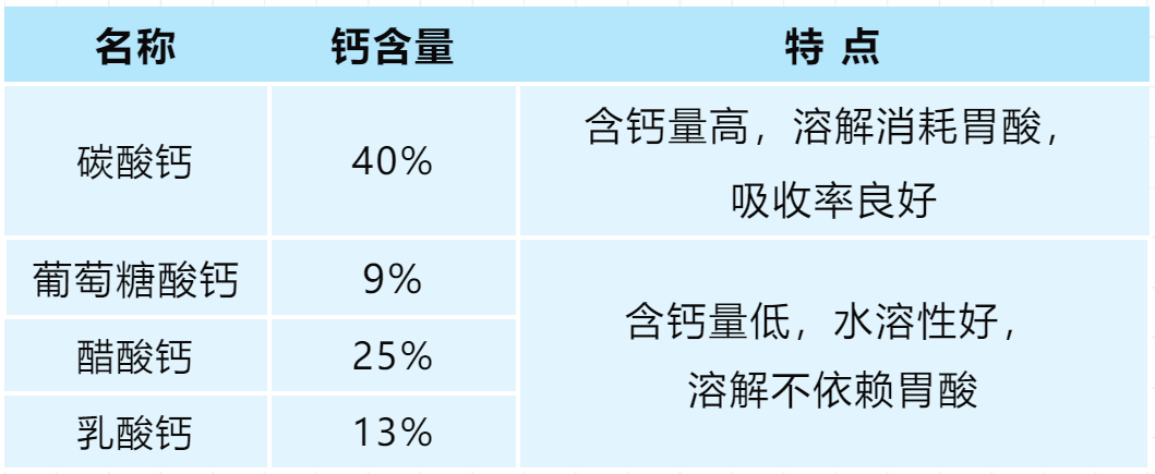 儿童补钙首选钙含量多,胃肠易吸收,安全性高,口感好,服用方便的钙制剂