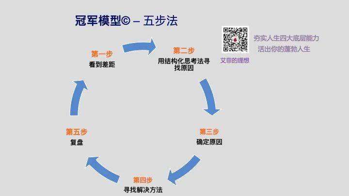 (冠军模型整体五步法▲)