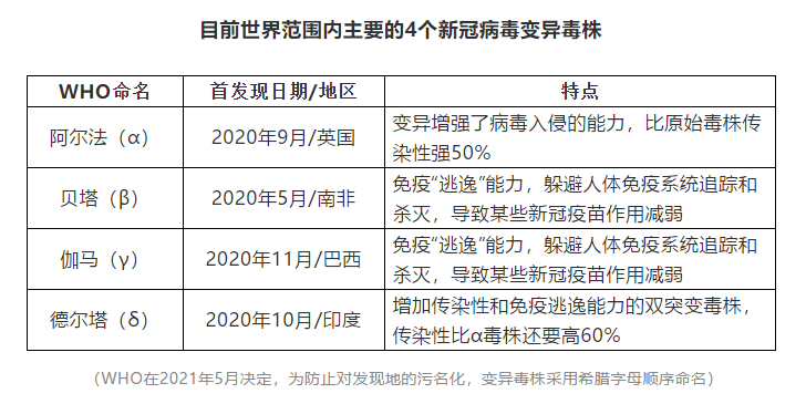 新冠病毒变异毒株仍在变化中!拉姆达来势汹汹,一图了解