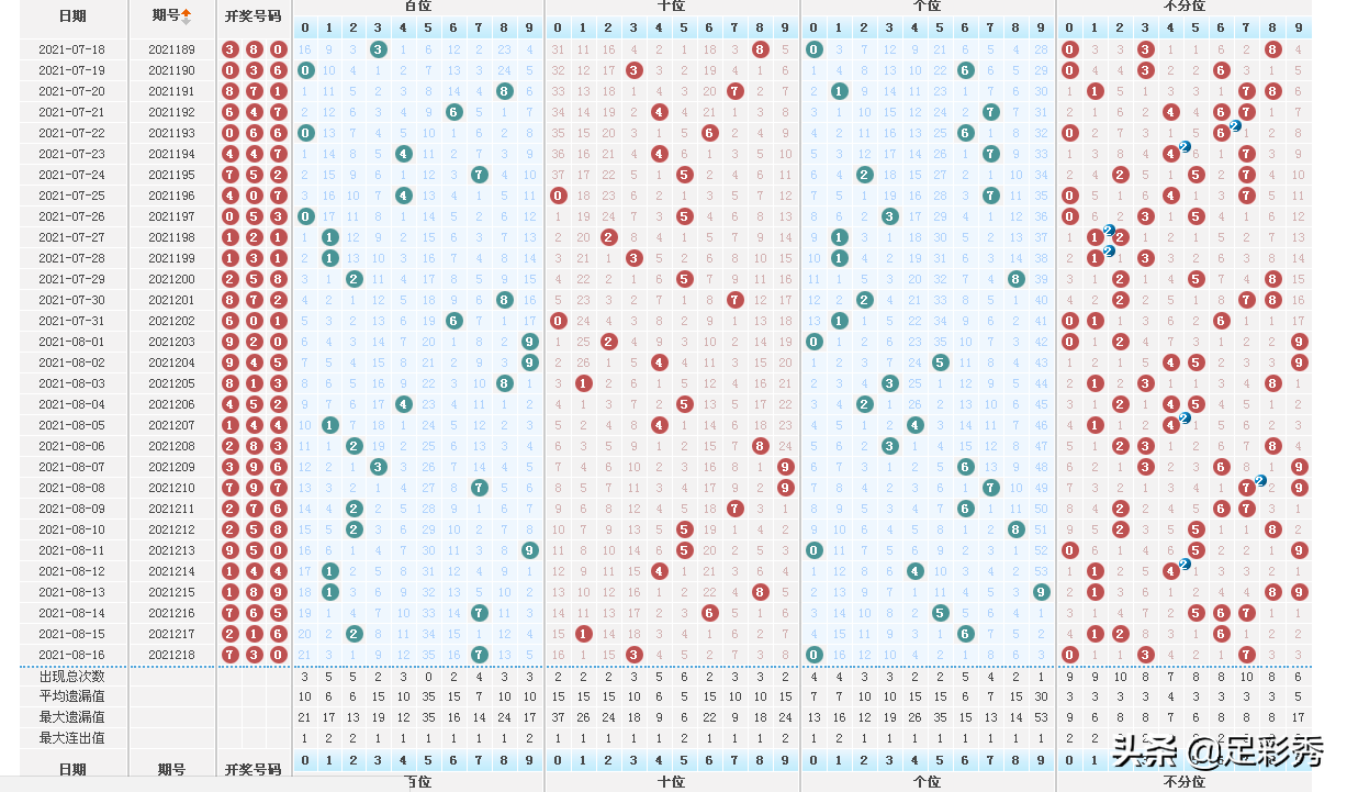 3d近3期开奖号码回顾】  216期 765 组六 和值18 217期 216 组六