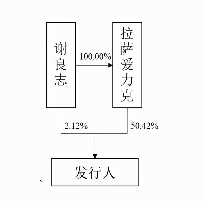 81%的股份,在义翘神州上市后,谢良志直接持有义翘神州2.