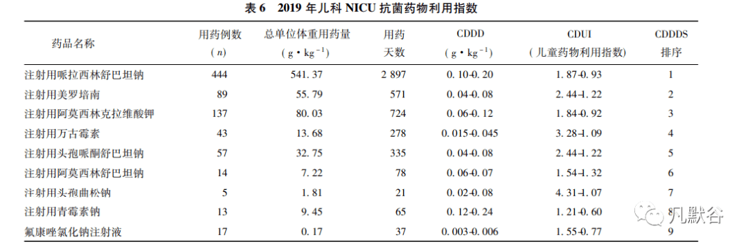 儿童抗菌药物使用情况分析_用药