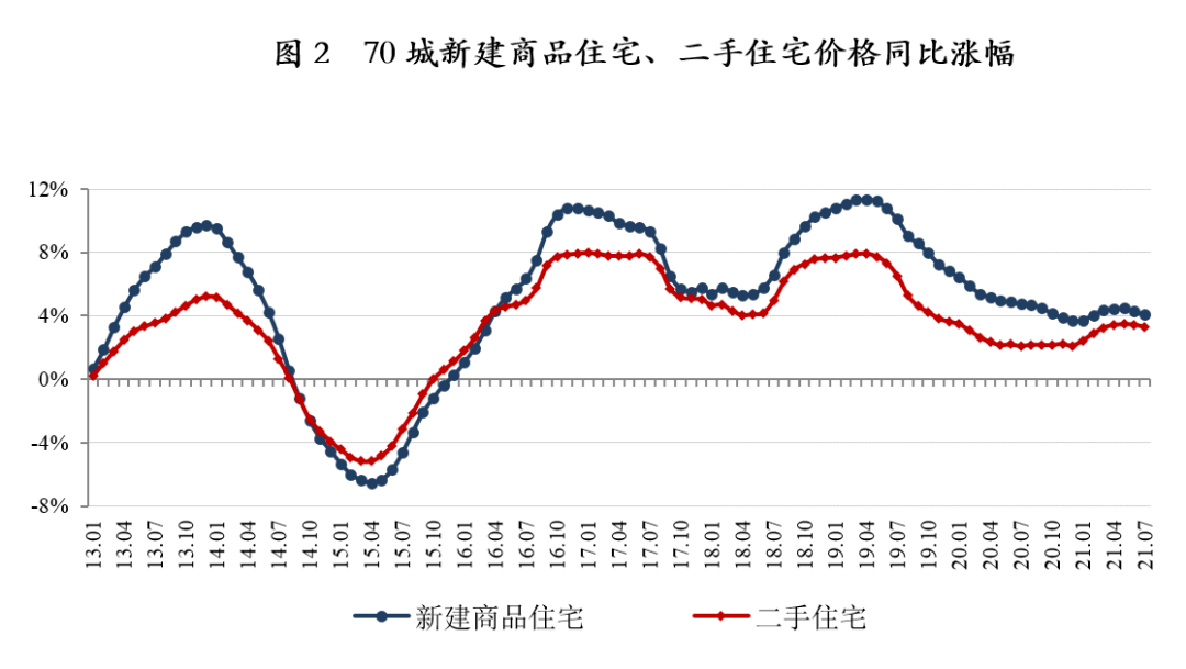 3,新建商品住宅价格上涨城市数量减少4个,二手住宅减少7个