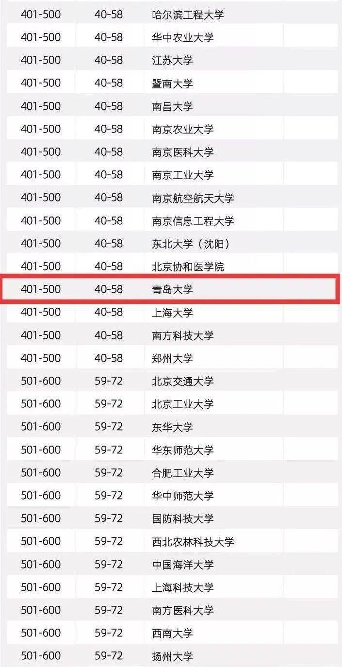 2020年青岛大学排名