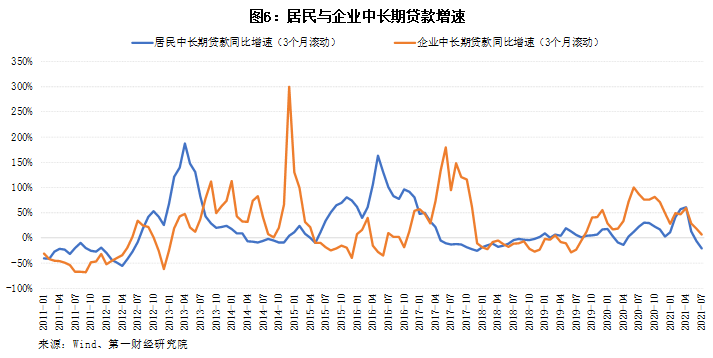 实际贷款利率降至10年新低7月社融不及预期第一财经金融条件指数月报y