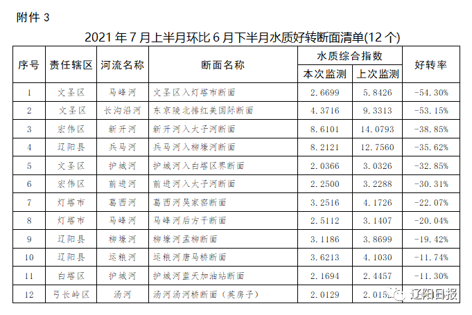 关于全市2021年7月上半月下半月各区域河流水质情况的通报 考核