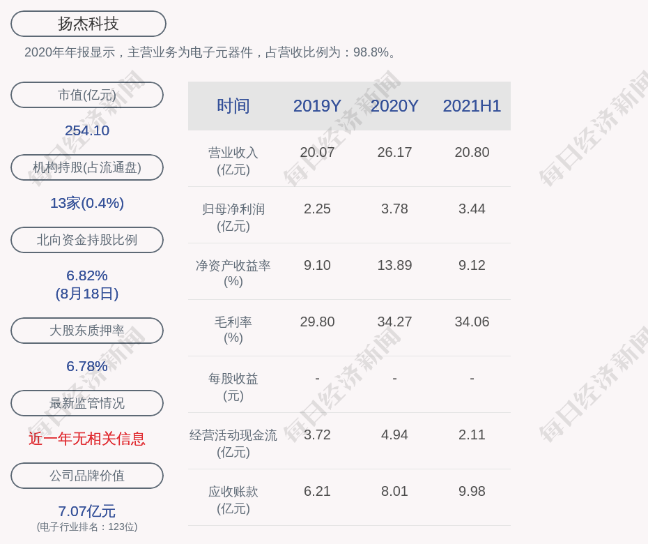 扬杰科技:2021年半年度净利润约3.44亿元,同比增加138.57%