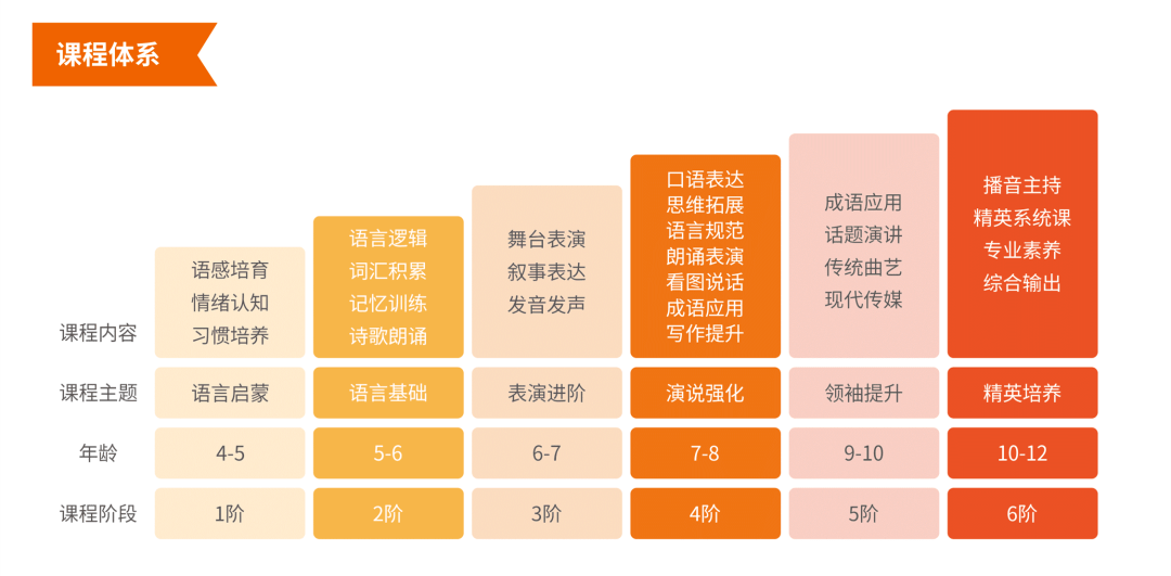 大山教育素质成长中心上线,推出美育,编程,口才等多品类课程