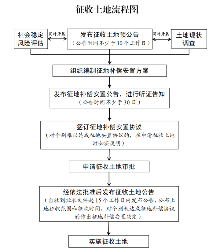 《通知》还制作了征收土地流程图,以便各地直观掌握征地程序,同时印发