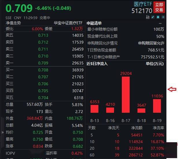 迈瑞医疗重挫13%医疗板块遭血洗,医疗etf(512170)强势