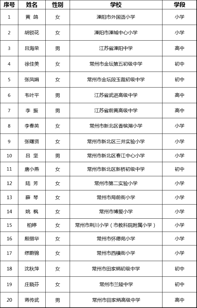 名单公布恭喜金坛这些老师