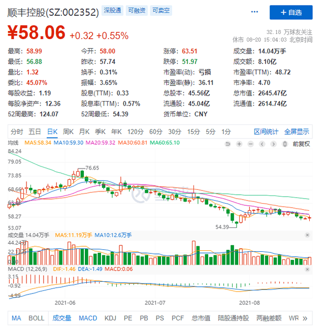 股价半年跌近六成,股民倒增15万户,顺丰控股上半年净利大降80%