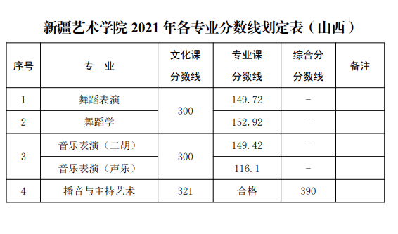 最新整理2021年3018所艺术类院校录取分数线汇总