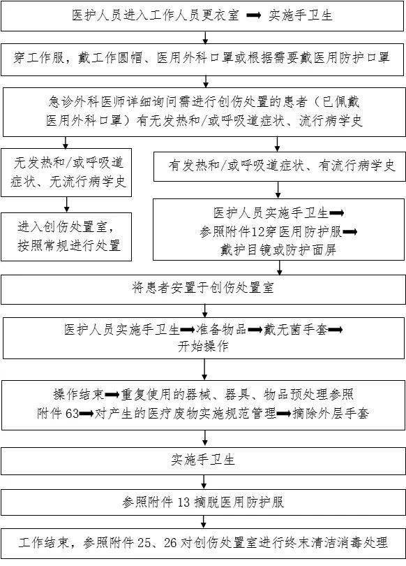 新冠防控最全流程图汇总