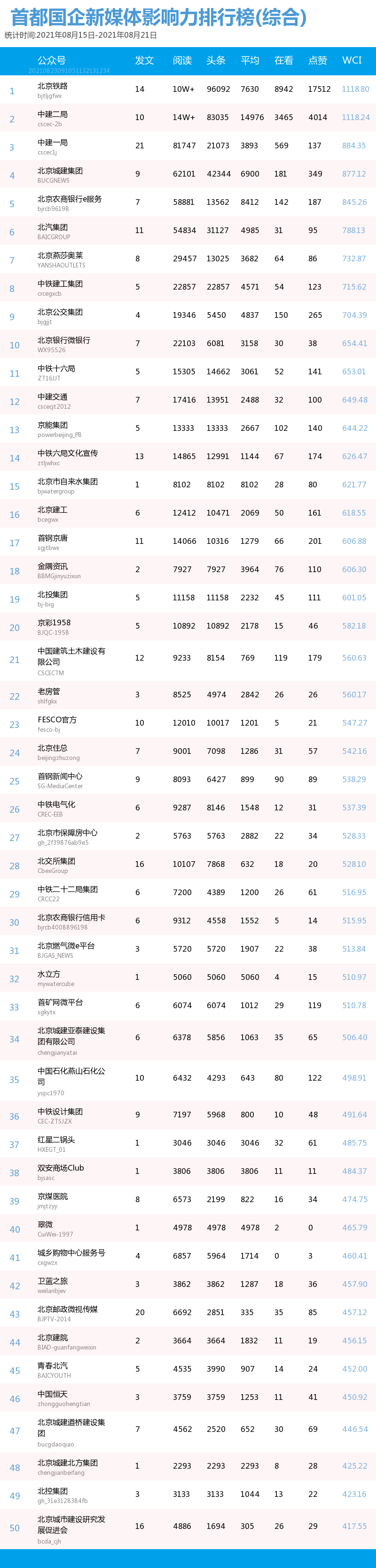 【首都国企新媒体影响力排行榜】周榜(8月15日至8月21