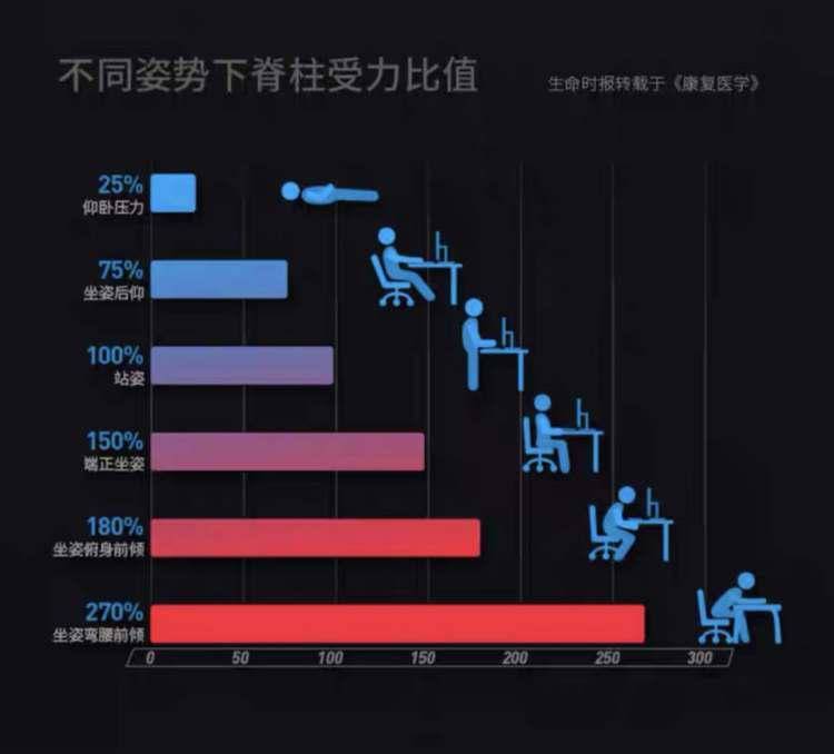 不同姿势下的脊柱受力比值《康复医学》