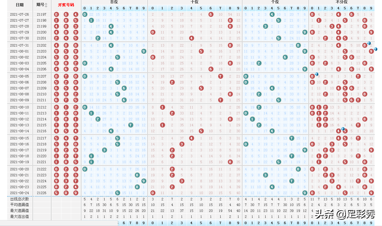 【排列三近3期开奖号码回顾】 224期 937组六 和值19 225期 824组六