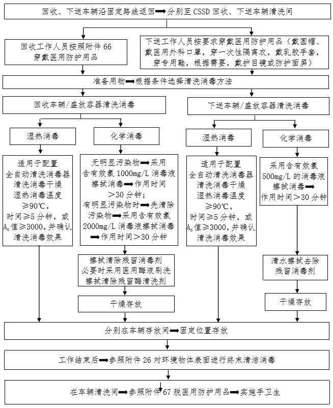 【参考】新冠防控最全流程图汇总