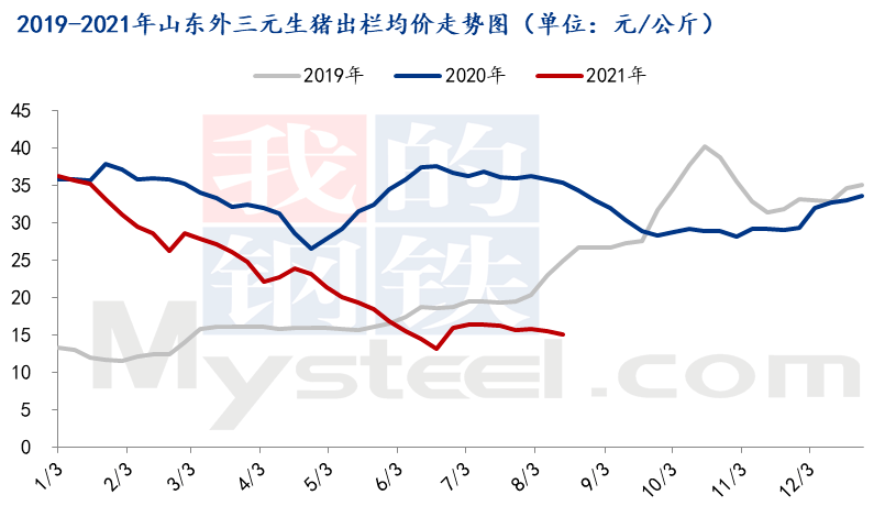 2019-2021年山东外三元生猪出栏均价走势图