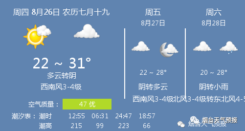 26日烟台天气:多云转阴 温度 22 ~ 31℃ 西南风3-4级