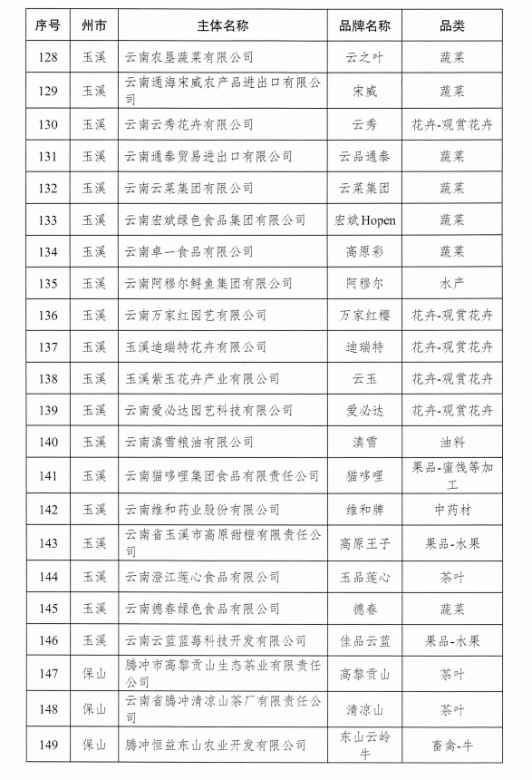 正在公示蒙自这些品牌入选啦