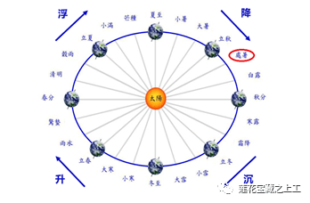 每年的8月23日前后(8月22日～24日),太阳到达黄经150°时是二十四节气