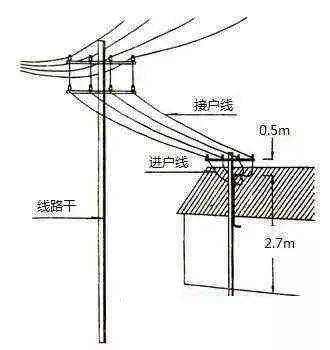 室外接户进户线,线间距离怎样算? 沿墙敷设点一米,零点一五自电杆.