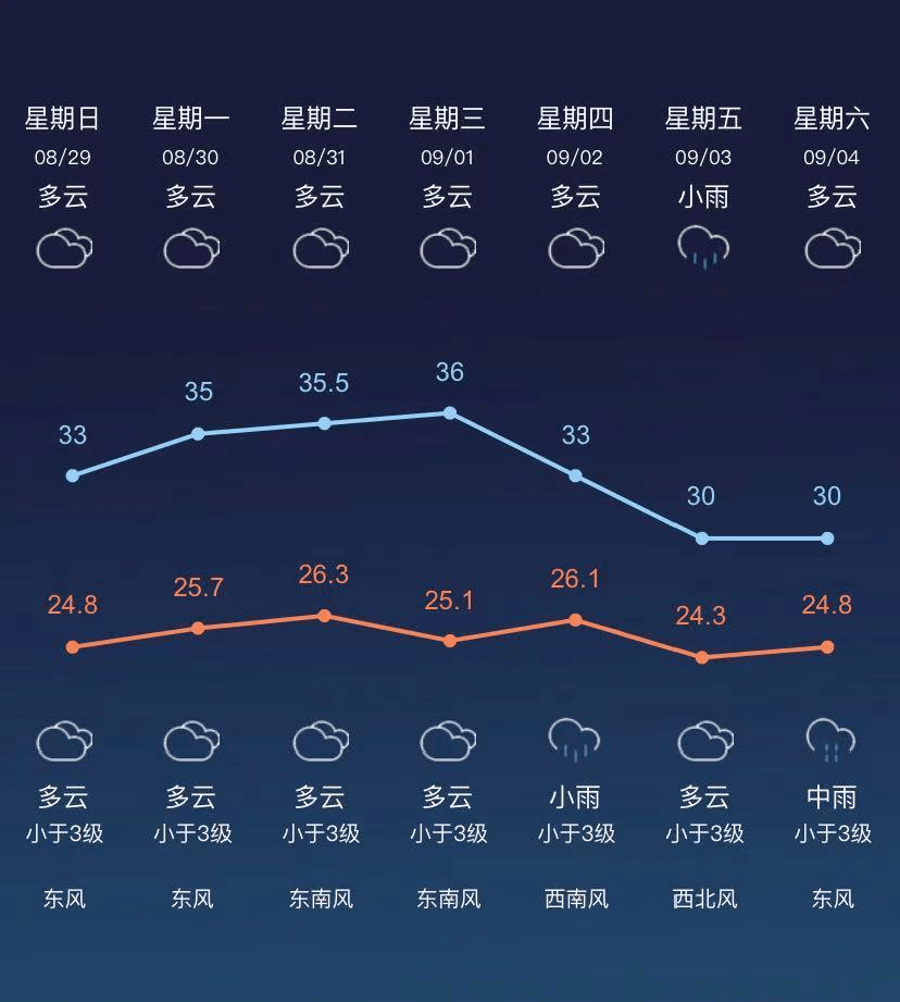 未来一周天气具体预报