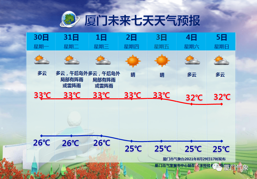 据气象部门预测 8月的最后两天 副热带高压仍牢牢占据厦门上空 天气