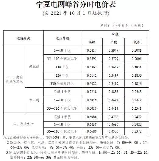 宁夏自治区:完善峰谷分时电价机制 峰段电价上浮50!