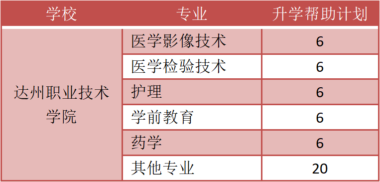 2022单招必看:达州职业技术学院单招升学帮助计划