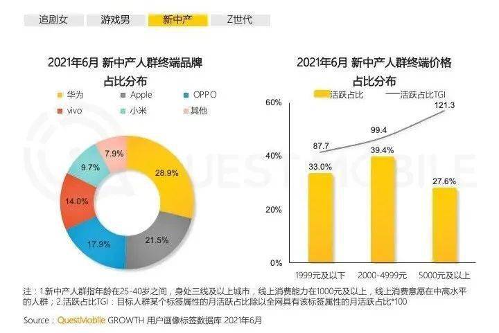 报告表示,消费能力更高的新中产人群对于5000元以上的高端旗舰机型