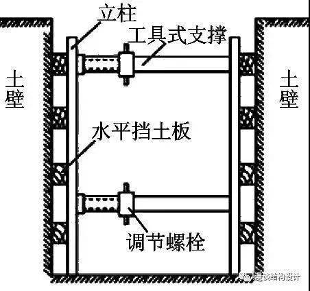 重要设施在开挖深度以内;基(沟) 槽开挖一般采用横撑式土壁支撑