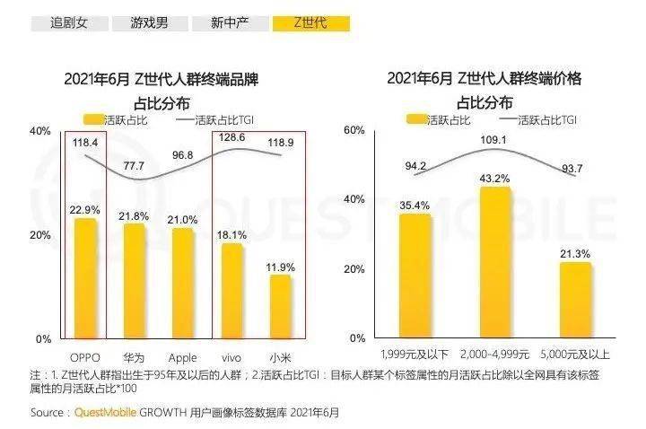 而年轻一点的z世代人群使用品牌就比较多元,品牌差异相对缩减.