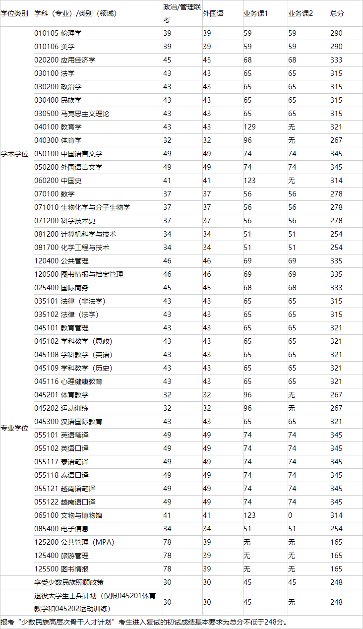 广西民族大学19~21年复试分数线_基本