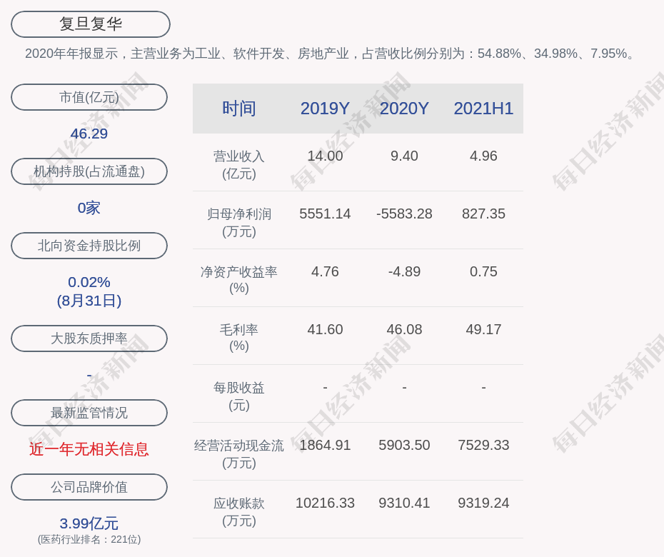 复旦复华:累计回购约120万股,占比0.1752%