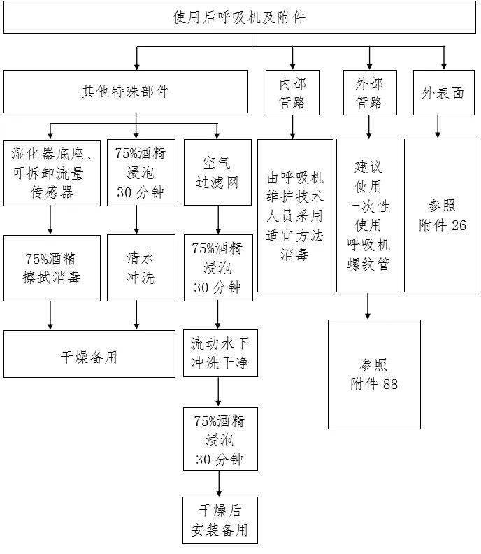 100张感染防控最全流程图,护理管理者参考必备!