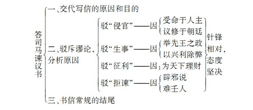 必修下知识点总结笔记《答司马谏议书》