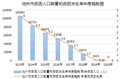 59万贫困人口实现脱贫,建档立卡贫困人口人均纯收入从3494元增加到