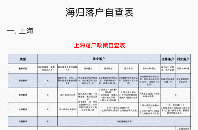 上海落户,从 学历要求, 社保要 求到  公司要求澳骄妹都整理打包,以