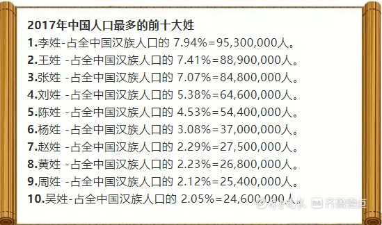 而排名第二和第三的姓氏分别是王姓和张姓,王姓人口数量有8892万人