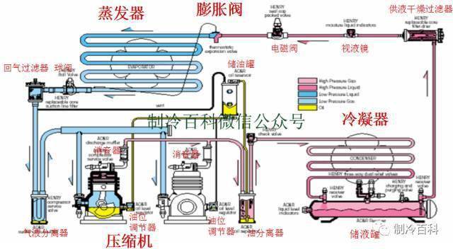 一般压缩机要经过空车,空气负荷,带制冷剂负荷三个阶段的试运转.