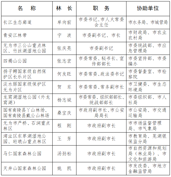 关于调整芜湖市市级总林长副总林长林长的通知