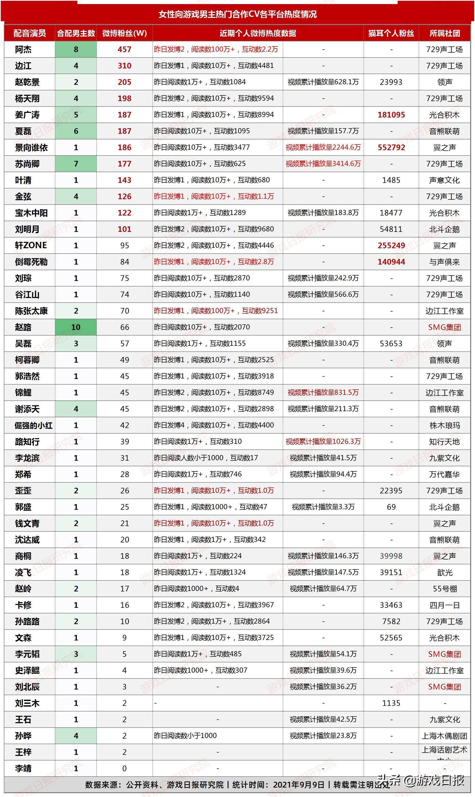 主配音中,我们也发现了像景向谁依,陈张太康,倒霉死勒这样新鲜的身影