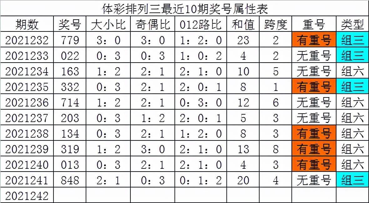 发哥排列三第242期:偶数本期大热,双胆参考84_号码