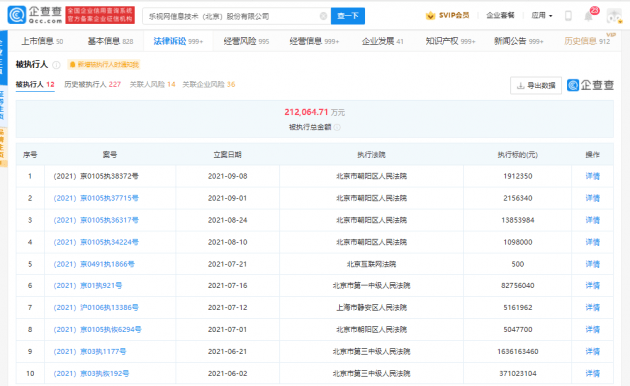 乐视网再增被执行人信息,被执行总金额超21亿元