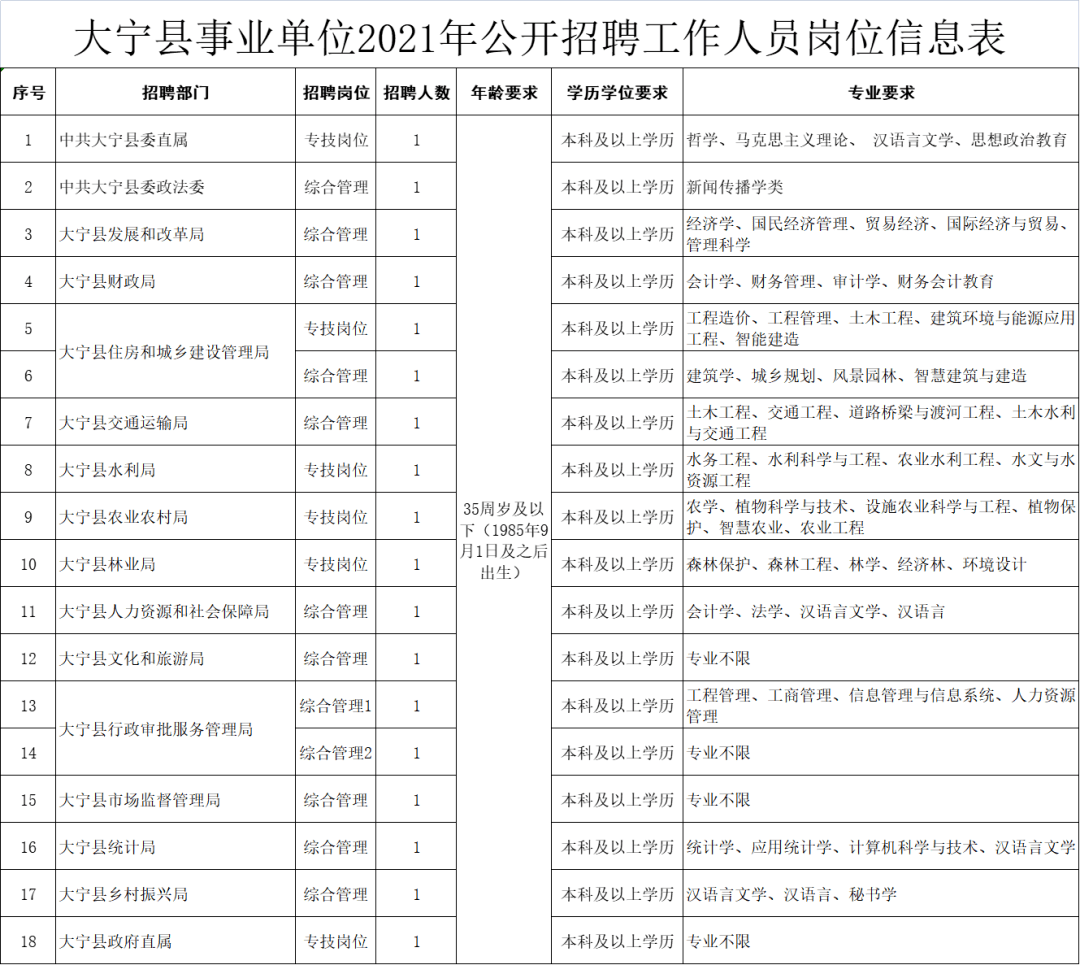 临汾市大宁县事业单位2021年公开招聘公告